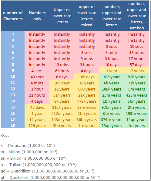 password strength